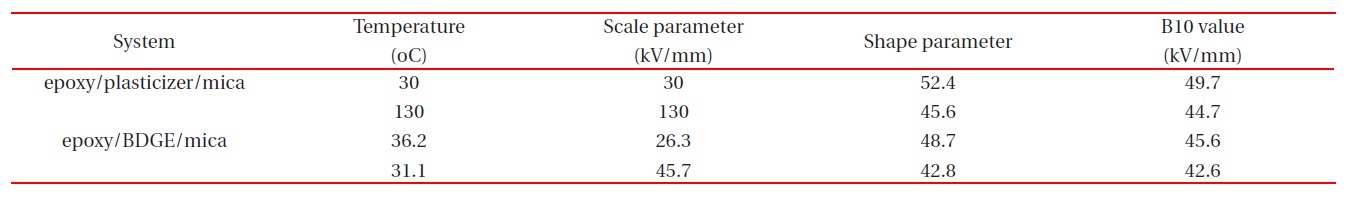 Weibull parameters for the AC electrical breakdown strength in epoxy/BDGE/mica and epoxy/plasticizer/mica systems at 30℃ and 130℃, obtained from Fig. 4.