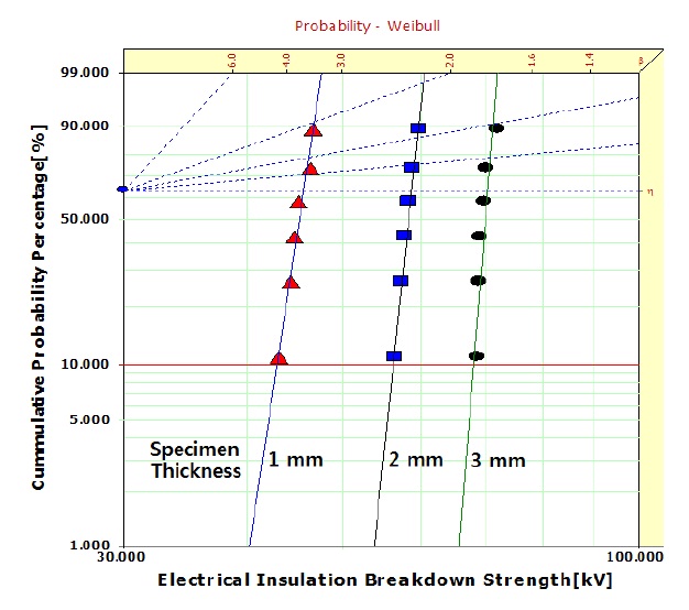 Weibull statistical analyses of the AC electrical breakdown strength, for the specimens with various thicknesses in the epoxy/ BDGE/mica system at 130℃.