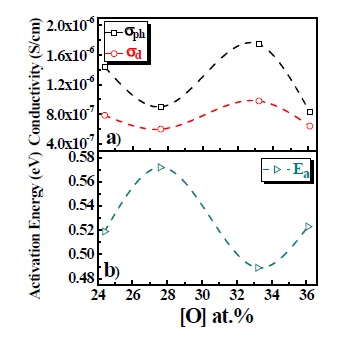 Room-temperature dark and photo conductivities (a) and activation energies (b) of p-type a-SiOx:B -SiOx:H films as a function of oxygen content.