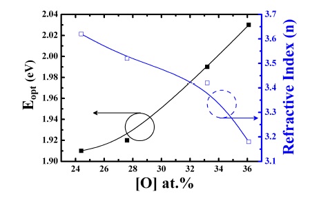 Variation in optical bandgap Eg and refractive index n (taken at 632 nm wavelength) for p-type a-SiOx:B -SiOx:H films as a function of oxygen content.