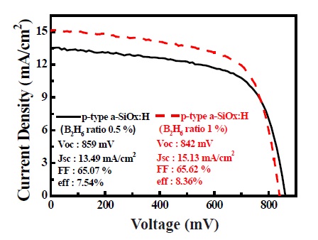 Performance of solar cells with p-type a-SiOx:H layers with different B2H6  ratios. Amorphous silicon solar cell I-V characteristic measured at room temperature under the AM 1.5 G condition.