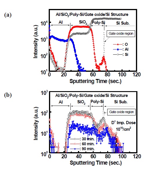 SIMS concentration profiles for (a) Al, Si, and O and (b) deuterium, D, in the deuterium implanted Al/SiO2/poly-Si/gate oxide/Si substrate structure. The profile in Fig.1 (a) was achieved after postannealing for 30 min. in N2 ambience and Fig. 1(b) represents variation of deuterium profile depending on annealing time.