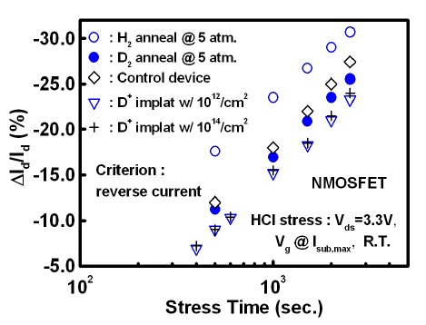 Stress time dependence of ΔId/Id for deuterated n-MOSFET’sstressed in the HCI condition, biased Vds was fixed to 3.3 V and Vg waschosen as the value that the maximum substrate current flowed. Thecontrol device and the hydrogen-annealed device were also shownto compare with deuterium-annealed and implanted devices. Thedevice annealed at 1 atm. Deuterium ambience was not shown here,but its degradation curve could be positioned between curves of thecontrol device and the 5 atm.-D2-annealed device.