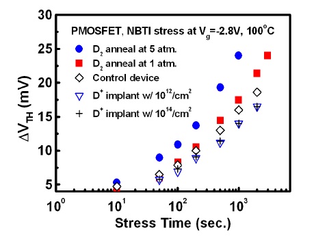 Time dependence for the shift of threshold voltage (VTH) for deuterated p-MOSFET’s stressed at NBTI condition, Vg=-2.8 V, and Vds=Vsub= 0 V at 100℃. Shift of VTH means the generation of positive charged atoms in the gate oxide.