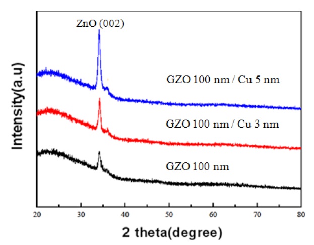 The XRD patterns of GZO and GZO/Cu bi-layered films.