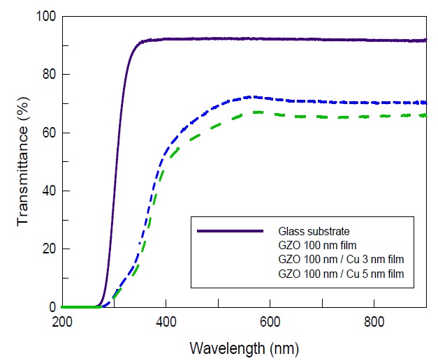 Optical transmittance of GZO and GZO/Cu bi-layered films.