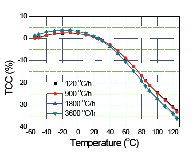 Temperature capacitance characteristics of MLCC sintered with different heating rates.