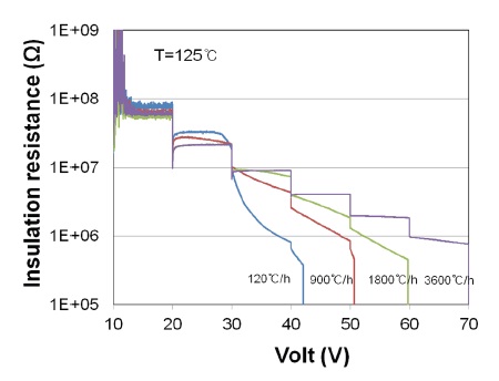 Electrical resistivity at high temperature under applied voltage versus time, for the MLCCs sintered with different heating rates.