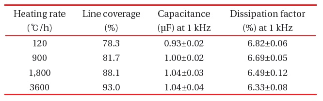 Line coverage, capacitance and dissipation factor of MLCC sintered with different heating rates.