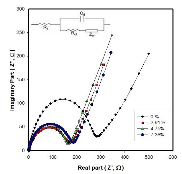 Impedance spectra of Li/LiFePO4-PSS batteries with different wt% PSS after 3 cycles.