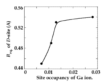 The equivalent temperature factor Beq. of D-site as a function of site occupancy for Ga ion.