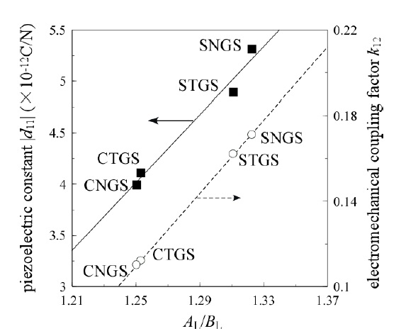Piezoelectric constant d11/electromechanical coupling factor k12 of STGS, SNGS, CTGS, and CNGS crystals as a function of AL/BL, which is shown in Fig. 4(a).