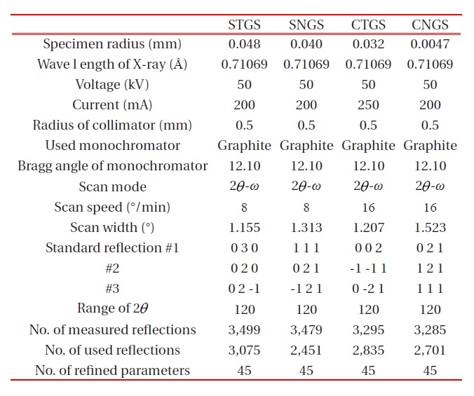 Experimental conditions of STGS, SNGS, CTGS and CNGS.