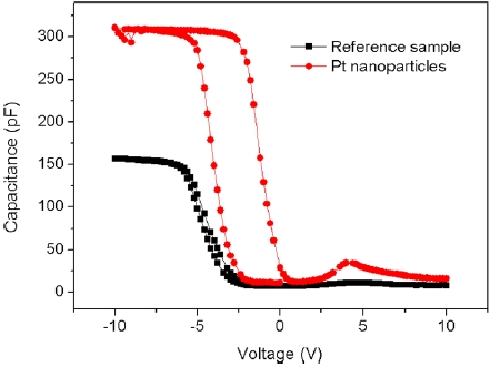 The C-V characteristics of the MOS capacitors without and with Pt NPs.