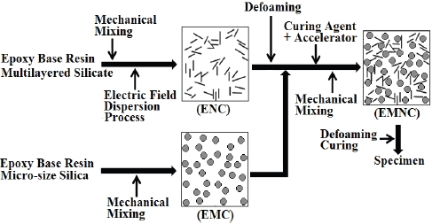 Preparation process for EMC and EMNC.