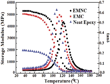 DMA curves for epoxy composites, which were cured at 120℃ for 2 h and postcured at 150℃ for 2 h.