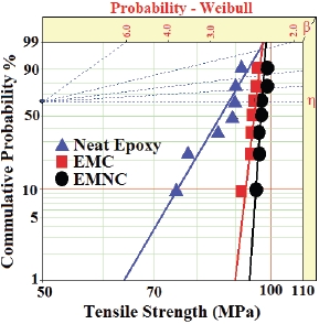 Tensile strength of epoxy composites, which were cured at 120℃ for 2 h and postcured at 150℃ for 2 h.