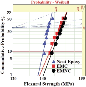 Flexural strength of epoxy composites, which were cured at 120℃ for 2 h and postcured at 150℃ for 2 h.