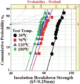 Weibull statistical analyses of AC insulation breakdown strength for the EMNC at various insulating oil temperature.