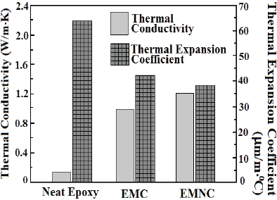 Thermal conductivity and thermal expansion coefficient for epoxy composites.