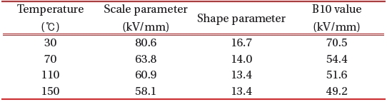 Weibull parameters for the AC insulation breakdown strength in EMNC system obtained from Fig. 6.