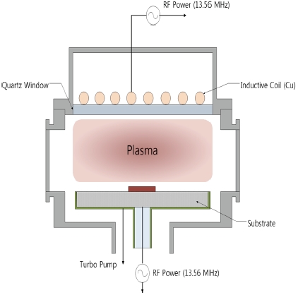 Inductively coupled plasma system.