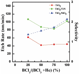 Etch rate and selectivity of TiO2 thin films as a function of BCl3/ He gas mixing ratio.