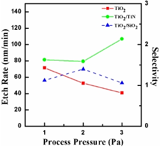 Etch rate and selectivity of TiO2 thin films as a function of process pressure.