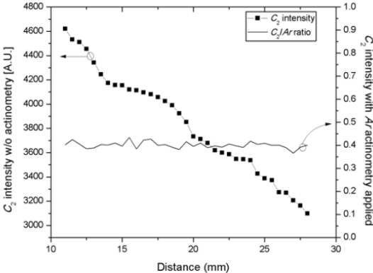 Acquired optical emission intensity of C2 as a function of the distance between the optical fiber and view port.