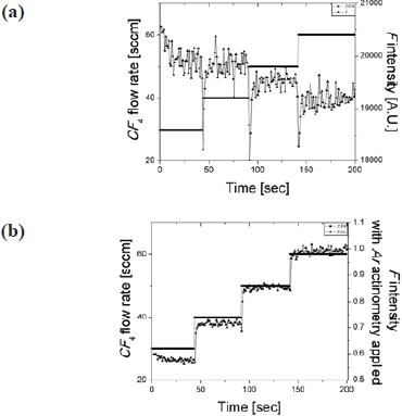 Stepwise change of CF4 flow rate vs. emission intensity of fluorine (703.7 nm) (a) raw data and (b) applied actinometry.