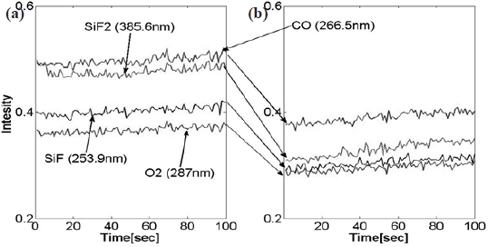 Comparison of the emission intensities in the by-product gas species (a) normal and (b) abnormal.