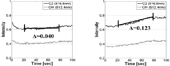 Evidence of photoresist erosion by C2 and OH intensities in abnormal etching (a) normal and (b) abnormal.