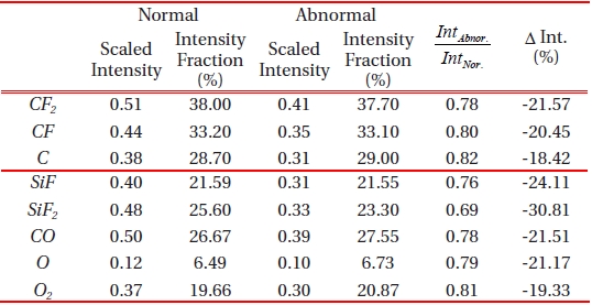 Actinometry intensity of the selected OES peaks and comparison with normal and abnormal processes.