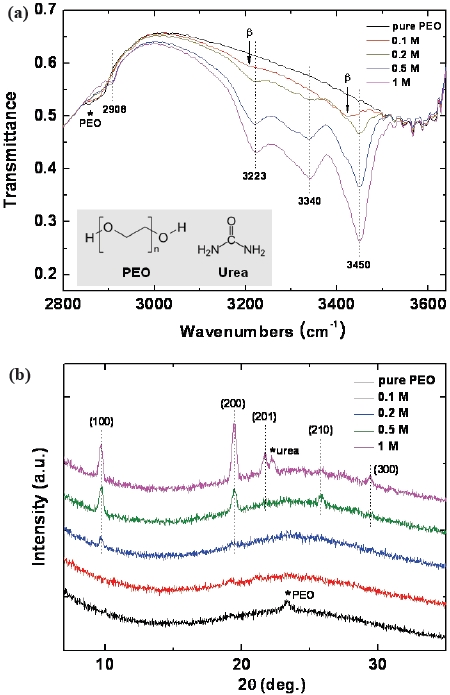 (a) FT-IR spectra and (b) XRD patterns of the PEO-urea complex films with various concentrations of urea. The dots and arrows denote the α- and β-phases of the PEO-urea complex, respectively, and the asterisks (*) denote pure PEO or pure urea.