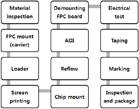 Typical FPC board assembly process.