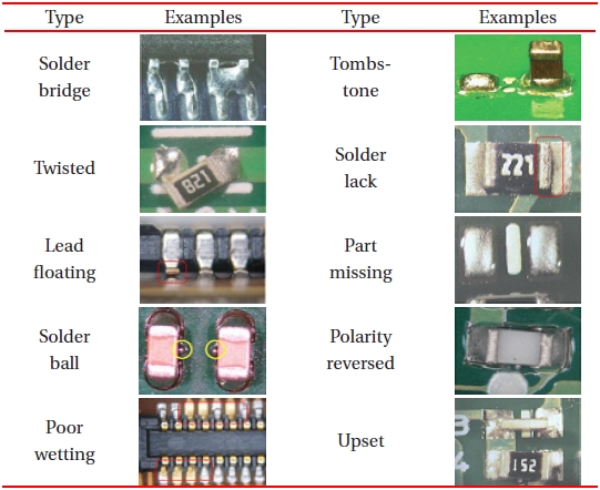 Types of SMT defects and examples.