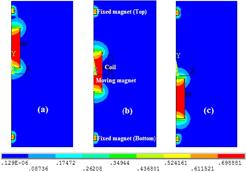 Flux density distribution for three positions of the moving magnet at (a) 10 mm, (b) 20 mm, and (c) 30 mm from the top magnet.