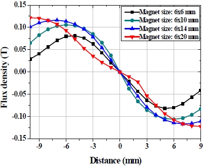Flux density across the coil surface with respect to the position of the moving magnet.