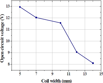 Open circuit voltage vs. coil width at resonance frequency.
