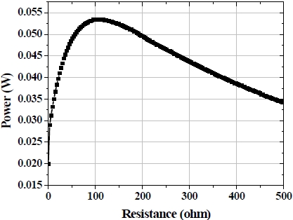 Measured power vs. load resistance at resonance condition.
