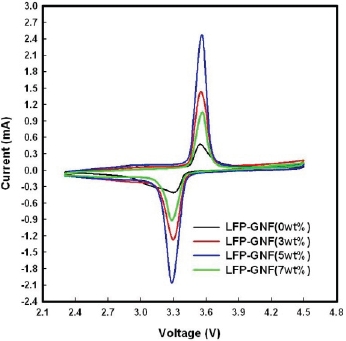 50th Cyclic voltammogram of LFP/Li cell and LFPG/Li cells at a scan rate of 0.1 mV/s.