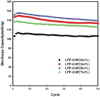 Discharge capacity of the LFP/Li cell and LFPG/Li cells.