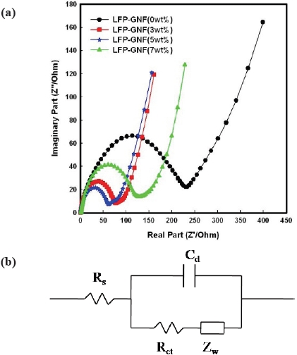 10th impedance spectra of LFP/Li cell and LFPG/Li cells at 25℃ (a) and Equivalent circuit of the impedance spectra (b).