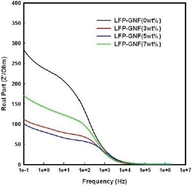 Bode diagram of LFP/Li cell and LFPG/Li cells at 25℃