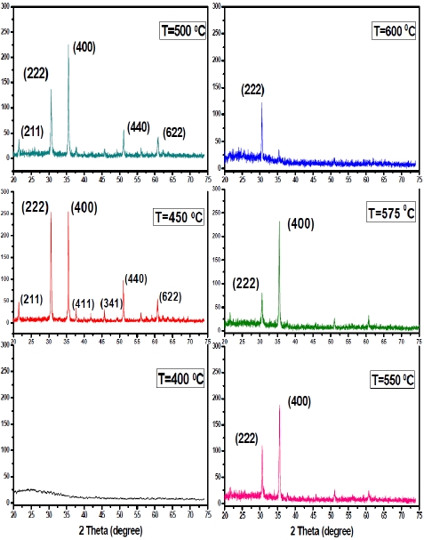 XRD patterns of In2O3 films prepared at different substrate temperatures.