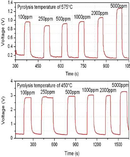The dynamic response /recovery time cycle for two samples grown at 575℃(up) and 450℃(down) , on different gas concentra-tions.