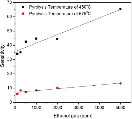 Sensitivity diagrams for the samples deposited at 450℃ and 575℃ substrate temperature for different gas concentrations.