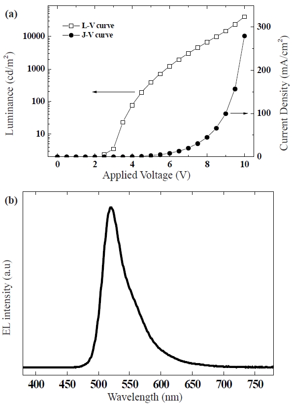 (a) Current density and luminance vs. applied voltage and (b) the normalized EL(Electroluminescence) spectrum for fabricated OLED.