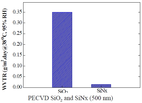 Measured WVTR(Water Vapor Transmission Rate) with PECVD deposited 500 nm SiNx and SiO2 thin film (MOCON Corp. Permatran W3/33).