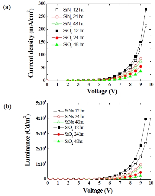 (a) Current density vs. applied voltage and (b) luminance vs. applied voltage of OLED passivated with 500 nm silicon nitride. The oxide Current density and luminance is degraded after t=12 hr, 24 hr, 48 hr.